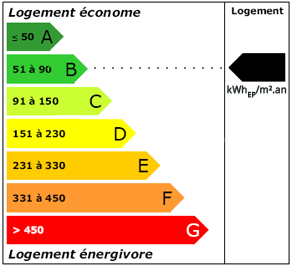 classe energie b